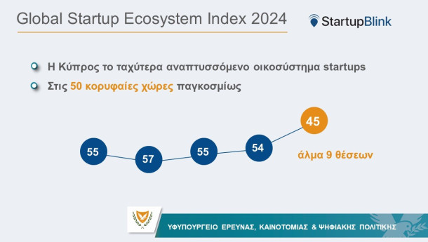 Cyprus has the fastest growing startup ecosystem, in the top 50 countries globally